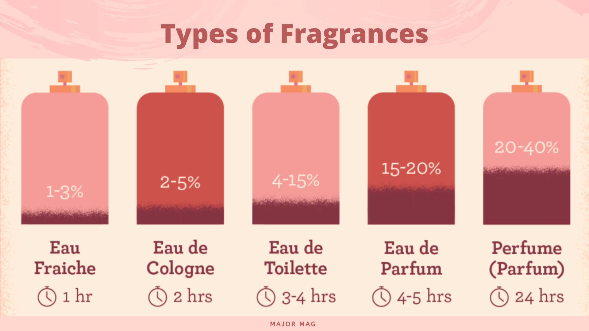 sammensatte Blive ved Svin The Difference Between Eau de Toilette, Perfume & Cologne - fragrance types  and strengths - which one is better - Major Mag